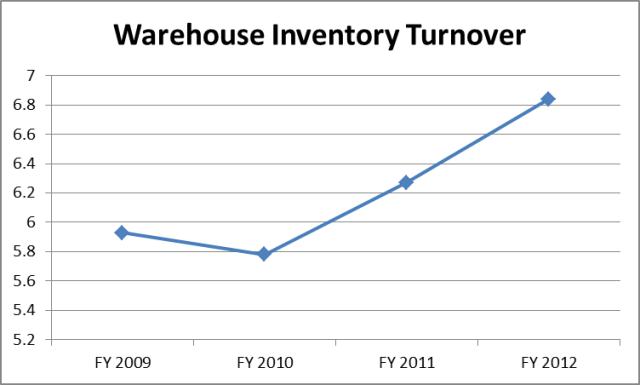 Warehouse Inventory Turnover